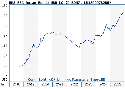 Chart: DWS ESG Asian Bonds USD LC (DWS2W7 LU1859276286)