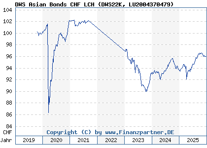 Chart: DWS Asian Bonds CHF LCH (DWS22K LU2004370479)