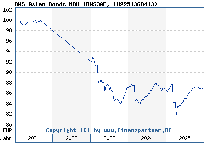 Chart: DWS Asian Bonds NDH (DWS3AE LU2251360413)
