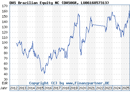 Chart: DWS Brazilian Equity NC (DWS06R LU0616857313)