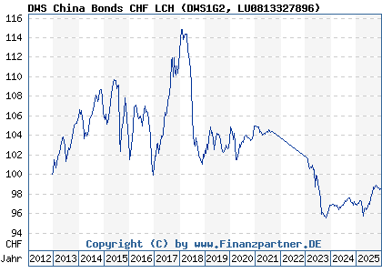 Chart: DWS China Bonds CHF LCH (DWS1G2 LU0813327896)