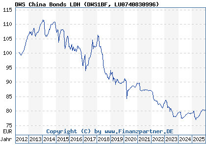 Chart: DWS China Bonds LDH (DWS1BF LU0740830996)