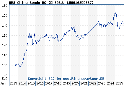 Chart: DWS China Bonds NC (DWS06J LU0616855887)