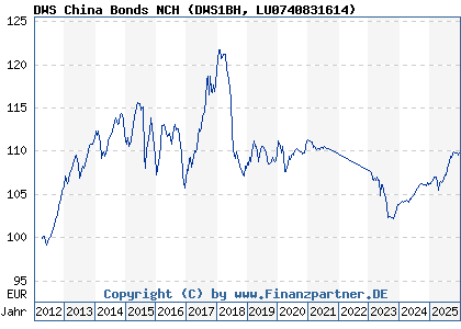 Chart: DWS China Bonds NCH (DWS1BH LU0740831614)