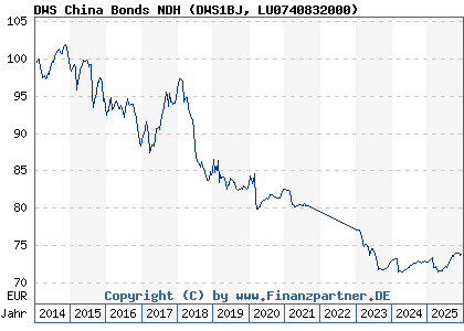 Chart: DWS China Bonds NDH (DWS1BJ LU0740832000)