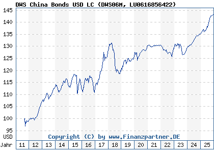 Chart: DWS China Bonds USD LC (DWS06M LU0616856422)