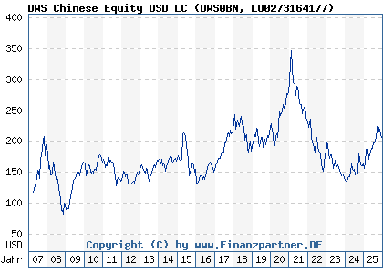 Chart: DWS Chinese Equity USD LC (DWS0BN LU0273164177)