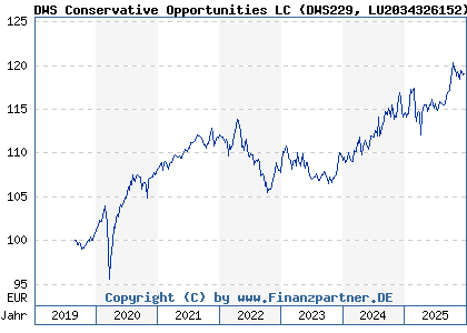 Chart: DWS Conservative Opportunities LC (DWS229 LU2034326152)