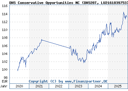 Chart: DWS Conservative Opportunities NC (DWS28T LU2161839753)