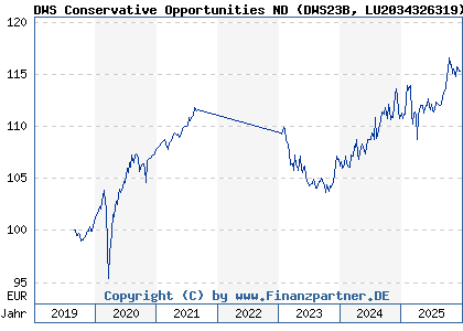 Chart: DWS Conservative Opportunities ND (DWS23B LU2034326319)