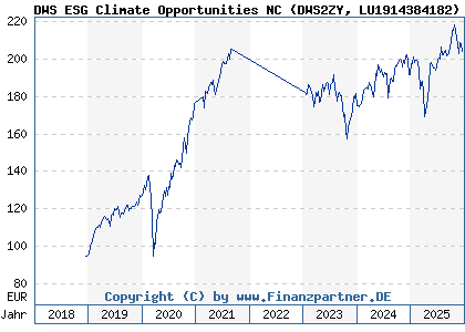 Chart: DWS ESG Climate Opportunities NC (DWS2ZY LU1914384182)