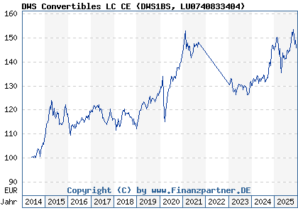 Chart: DWS Convertibles LC CE (DWS1BS LU0740833404)