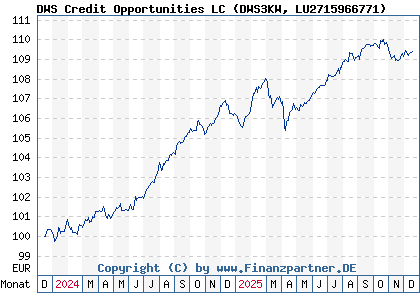 Chart: DWS Credit Opportunities LC (DWS3KW LU2715966771)
