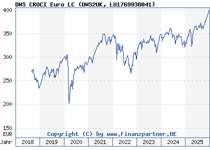 Chart: DWS CROCI Euro LC (DWS2UK LU1769938041)