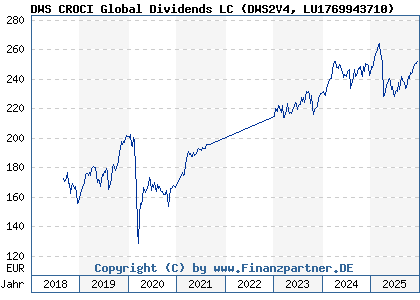 Chart: DWS CROCI Global Dividends LC (DWS2V4 LU1769943710)