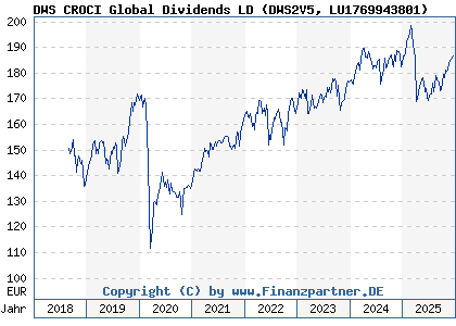 Chart: DWS CROCI Global Dividends LD (DWS2V5 LU1769943801)