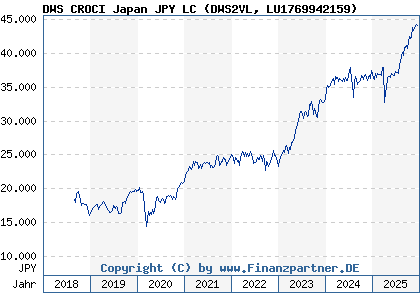 Chart: DWS CROCI Japan JPY LC (DWS2VL LU1769942159)