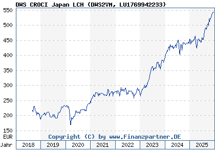Chart: DWS CROCI Japan LCH (DWS2VM LU1769942233)