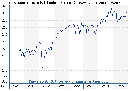 Chart: DWS CROCI US Dividends USD LD (DWS2VT LU1769942829)