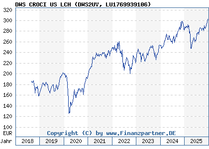 Chart: DWS CROCI US LCH (DWS2UV LU1769939106)