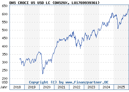 Chart: DWS CROCI US USD LC (DWS2UX LU1769939361)