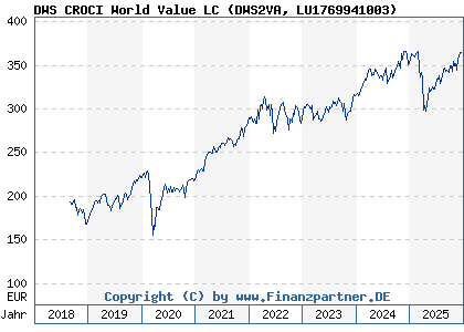 Chart: DWS CROCI World Value LC (DWS2VA LU1769941003)