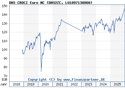 Chart: DWS CROCI Euro NC (DWS2ZC LU1897138860)