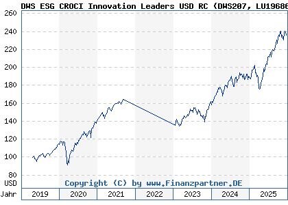 Chart: DWS ESG CROCI Innovation Leaders USD RC (DWS207 LU1968688108)