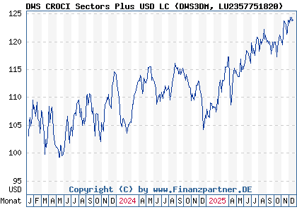 Chart: DWS CROCI Sectors Plus USD LC (DWS3DM LU2357751820)