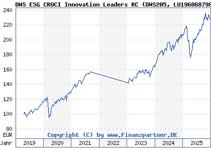 Chart: DWS ESG CROCI Innovation Leaders RC (DWS205 LU1968687985)