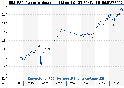 Chart: DWS ESG Dynamic Opportunities LC (DWS2XT LU1868537090)