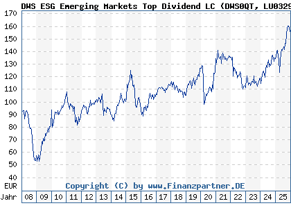 Chart: DWS ESG Emerging Markets Top Dividend LC (DWS0QT LU0329760002)