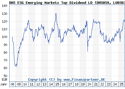 Chart: DWS ESG Emerging Markets Top Dividend LD (DWS0S9 LU0363468686)