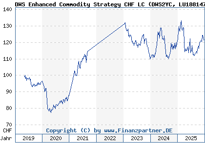 Chart: DWS Enhanced Commodity Strategy CHF LC (DWS2YC LU1881476664)