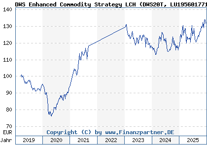 Chart: DWS Enhanced Commodity Strategy LCH (DWS20T LU1956017716)