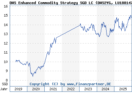 Chart: DWS Enhanced Commodity Strategy SGD LC (DWS2YG LU1881477126)
