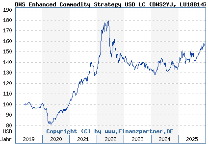 Chart: DWS Enhanced Commodity Strategy USD LC (DWS2YJ LU1881477472)