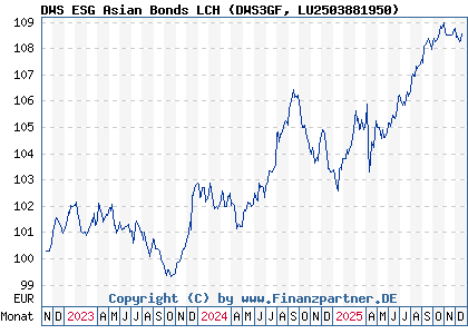 Chart: DWS ESG Asian Bonds LCH (DWS3GF LU2503881950)