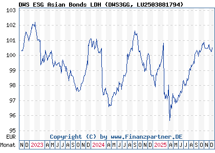 Chart: DWS ESG Asian Bonds LDH (DWS3GG LU2503881794)