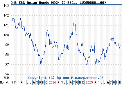 Chart: DWS ESG Asian Bonds NDQH (DWS3GL LU2503881109)
