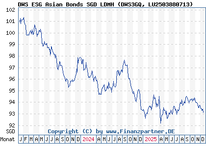 Chart: DWS ESG Asian Bonds SGD LDMH (DWS3GQ LU2503880713)