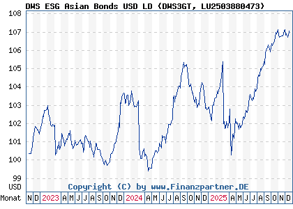 Chart: DWS ESG Asian Bonds USD LD (DWS3GT LU2503880473)