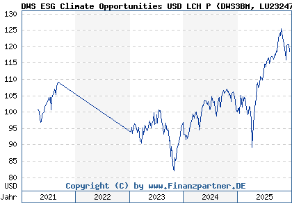 Chart: DWS ESG Climate Opportunities USD LCH P (DWS3BM LU2324798417)