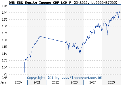 Chart: DWS ESG Equity Income CHF LCH P (DWS292 LU2229437525)