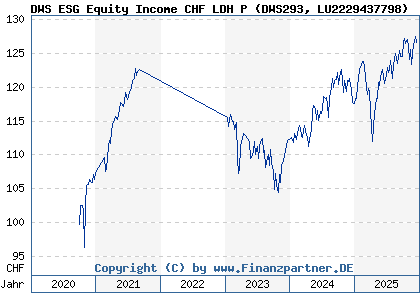 Chart: DWS ESG Equity Income CHF LDH P (DWS293 LU2229437798)