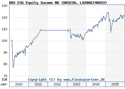 Chart: DWS ESG Equity Income ND (DWS230 LU2066748653)