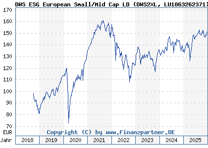 Chart: DWS ESG European Small/Mid Cap LD (DWS2XL LU1863262371)