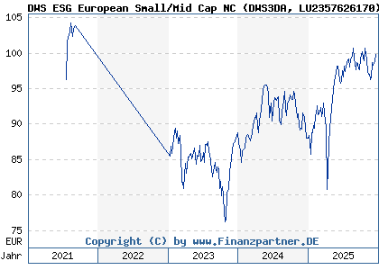 Chart: DWS ESG European Small/Mid Cap NC (DWS3DA LU2357626170)