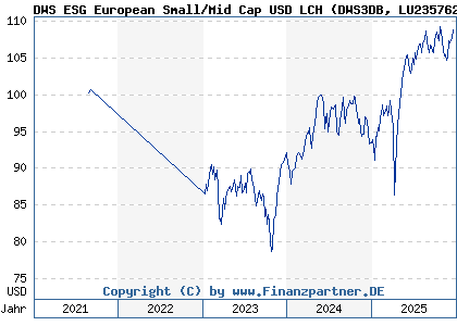 Chart: DWS ESG European Small/Mid Cap USD LCH (DWS3DB LU2357626253)