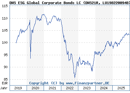 Chart: DWS ESG Global Corporate Bonds LC (DWS21R LU1982200948)